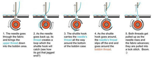 How Sewing Machines Work: Understanding Threading, Timing, and Stitch Formation