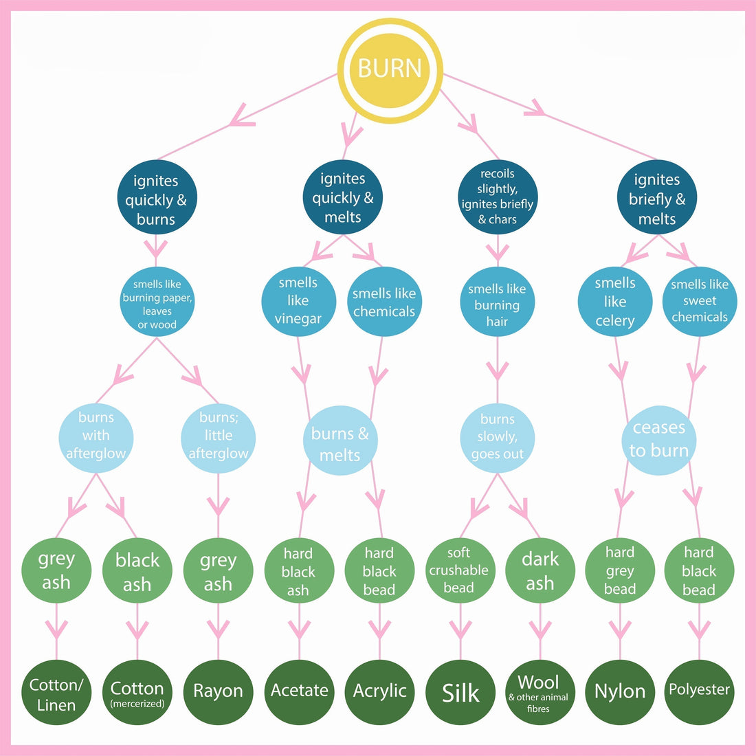 Mastering Fiber Identification and Fabric Selection for Purposeful Use