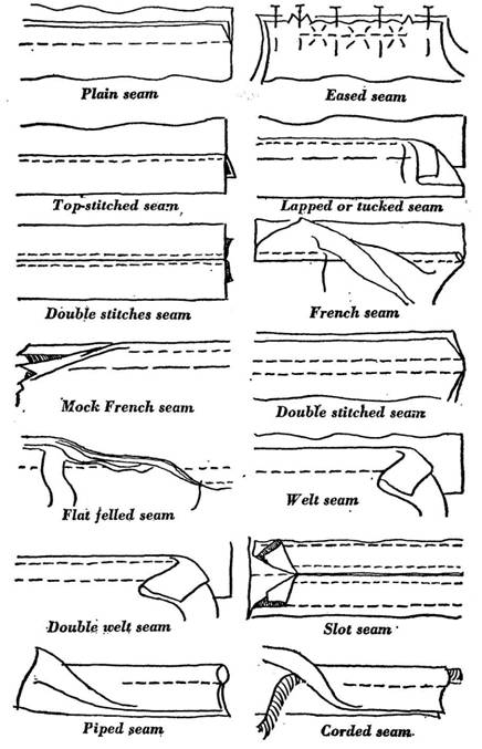 Seams: French Seam, Fell Seam, Whipped Seam, Rolled and Whipped Seam, Narrow Hem Finished with Slip Hemming
