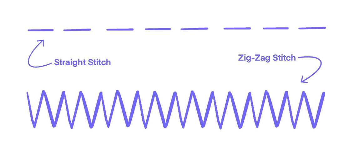 A straight stitch machine sews in a straight line. A zigzag machine sew in a zigzag pattern, moving the needle side to side.