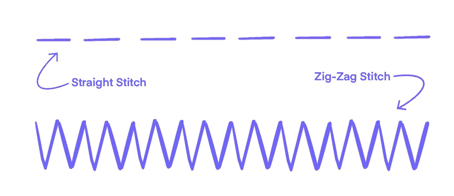 A straight stitch machine sews in a straight line. A zigzag machine sew in a zigzag pattern, moving the needle side to side.