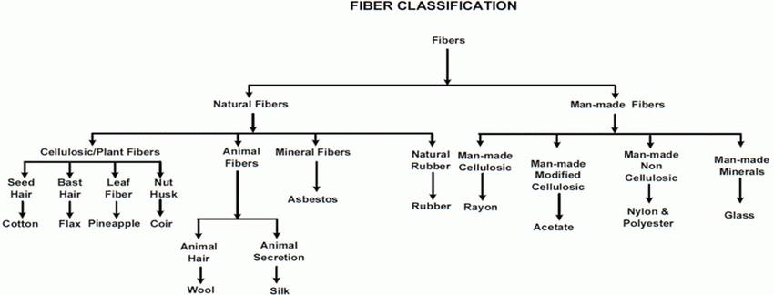 Classifying Natural and Man-Made Fibers